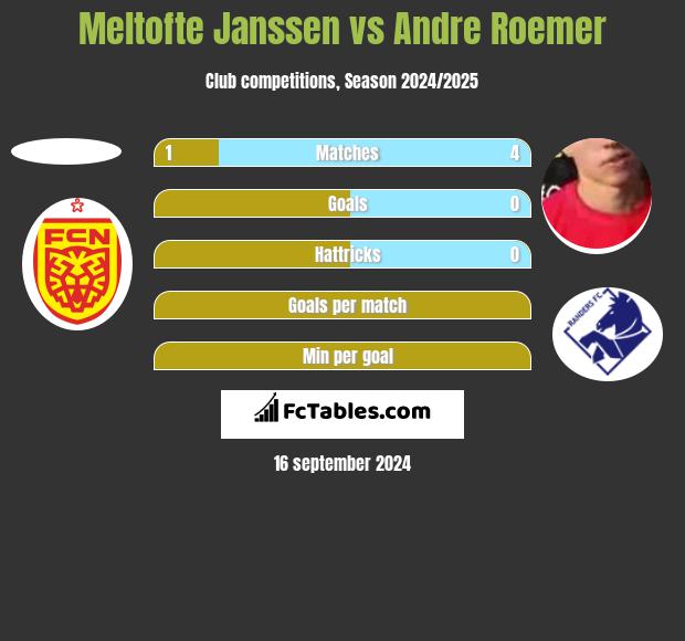 Meltofte Janssen vs Andre Roemer h2h player stats