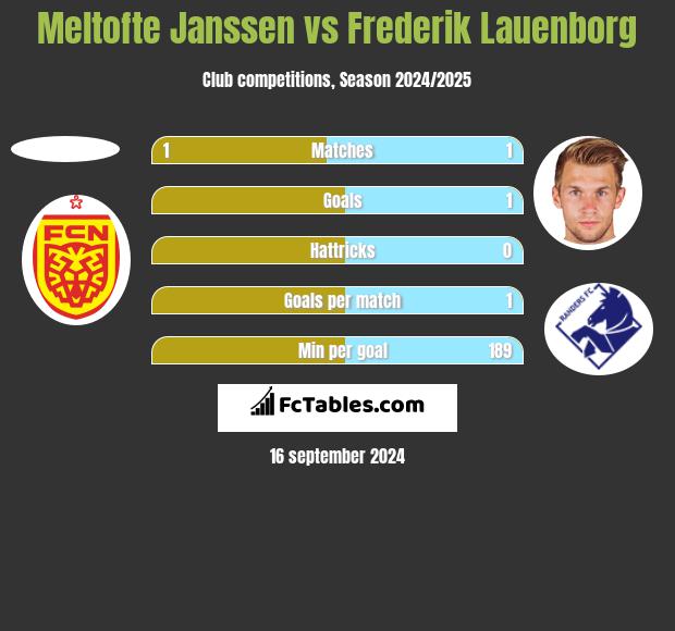 Meltofte Janssen vs Frederik Lauenborg h2h player stats