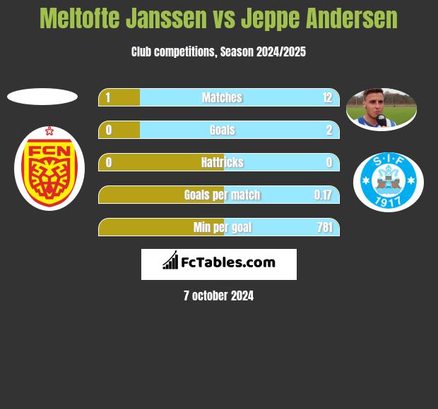 Meltofte Janssen vs Jeppe Andersen h2h player stats