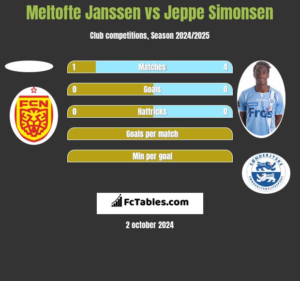 Meltofte Janssen vs Jeppe Simonsen h2h player stats