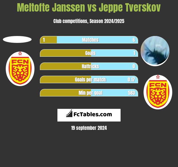 Meltofte Janssen vs Jeppe Tverskov h2h player stats