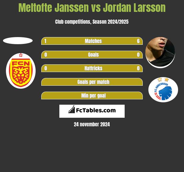 Meltofte Janssen vs Jordan Larsson h2h player stats