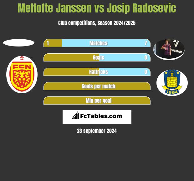 Meltofte Janssen vs Josip Radosevic h2h player stats