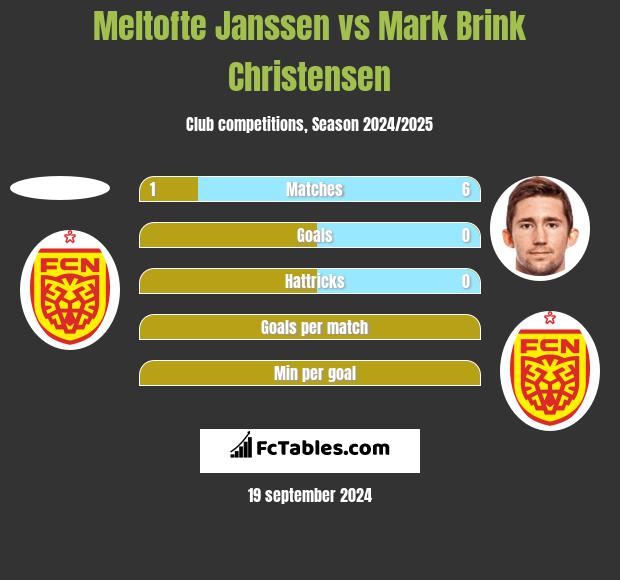 Meltofte Janssen vs Mark Brink Christensen h2h player stats