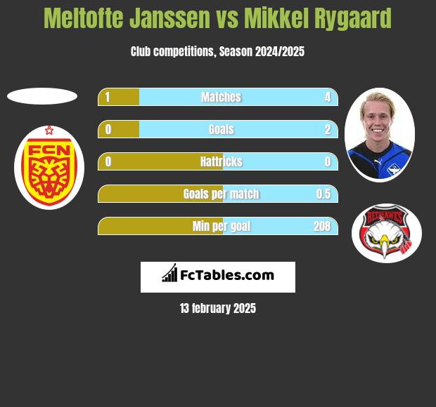 Meltofte Janssen vs Mikkel Rygaard h2h player stats