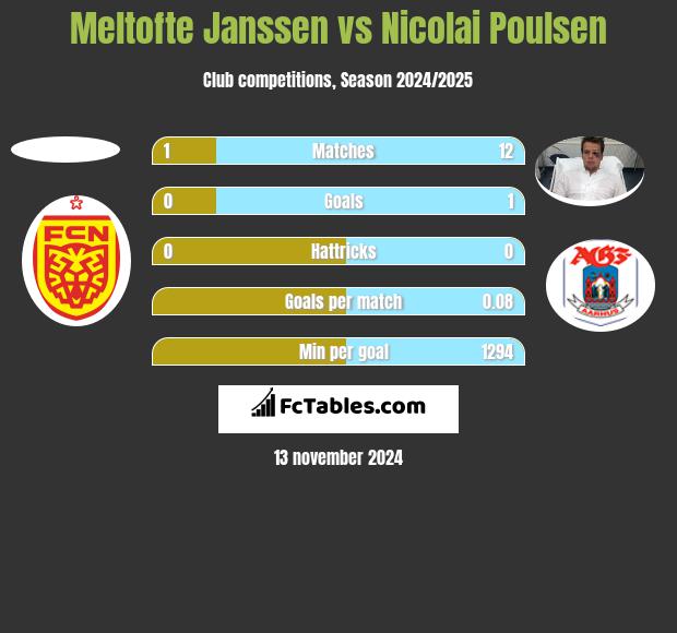 Meltofte Janssen vs Nicolai Poulsen h2h player stats