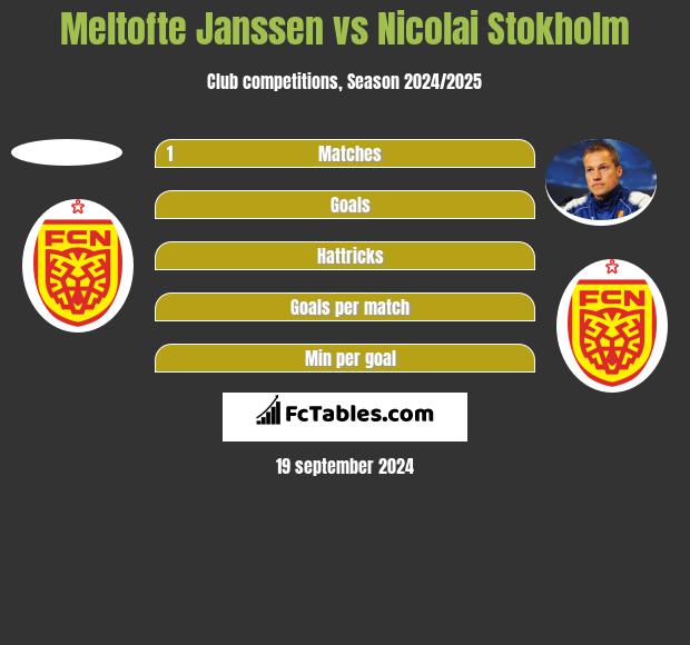 Meltofte Janssen vs Nicolai Stokholm h2h player stats