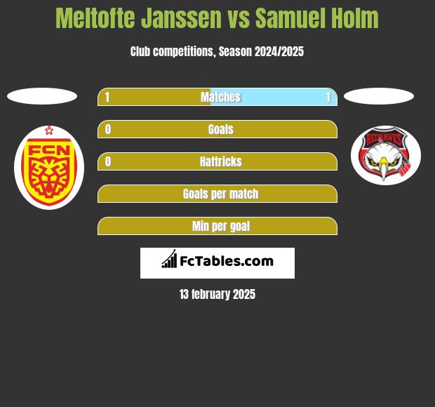 Meltofte Janssen vs Samuel Holm h2h player stats