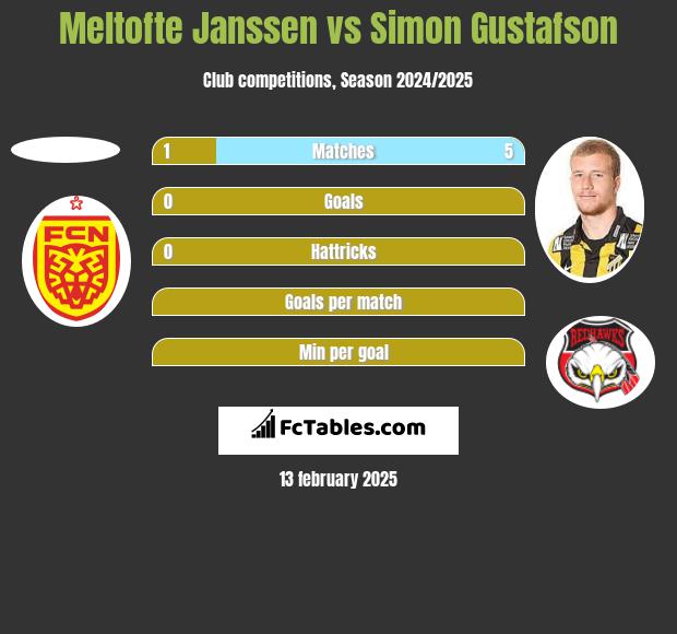 Meltofte Janssen vs Simon Gustafson h2h player stats