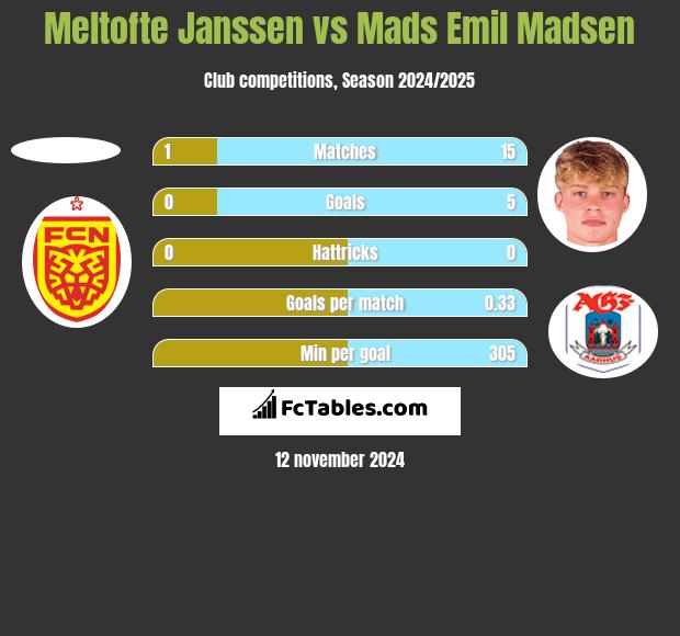 Meltofte Janssen vs Mads Emil Madsen h2h player stats