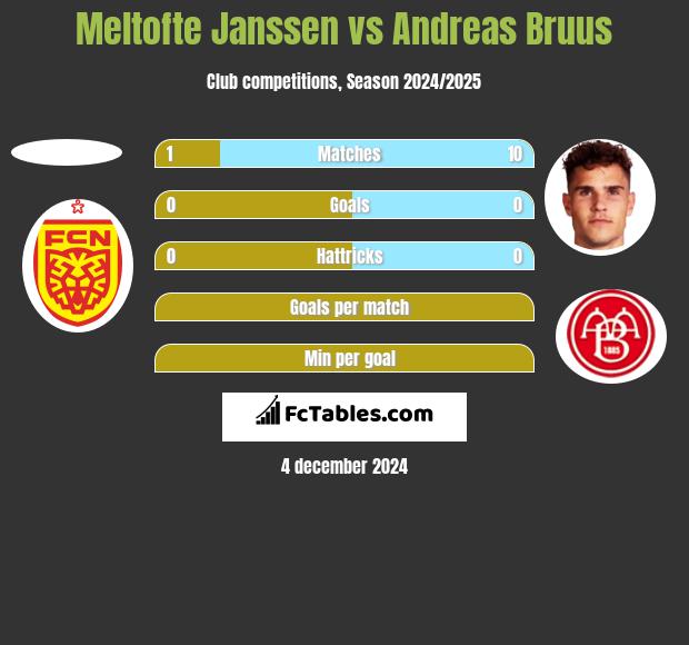 Meltofte Janssen vs Andreas Bruus h2h player stats