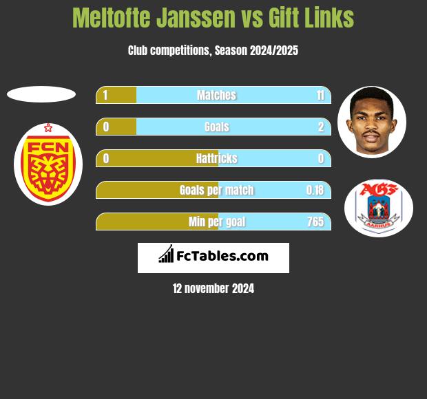 Meltofte Janssen vs Gift Links h2h player stats