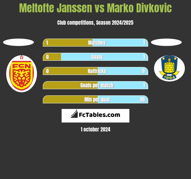 Meltofte Janssen vs Marko Divkovic h2h player stats