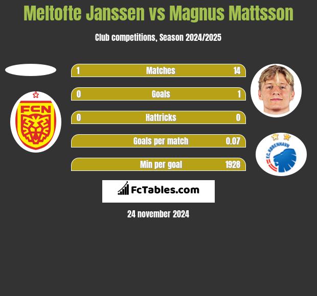 Meltofte Janssen vs Magnus Mattsson h2h player stats