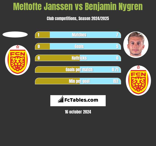 Meltofte Janssen vs Benjamin Nygren h2h player stats