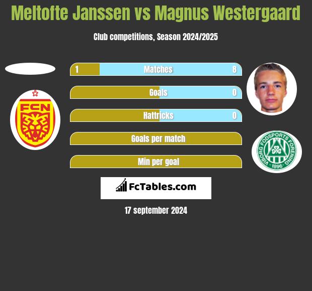 Meltofte Janssen vs Magnus Westergaard h2h player stats