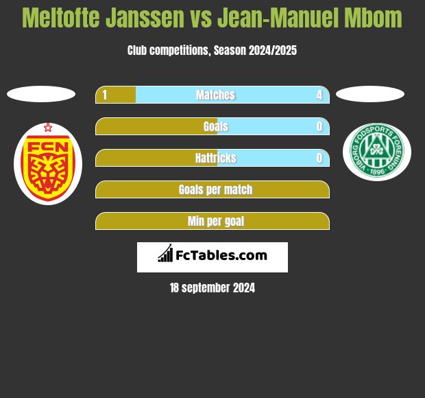 Meltofte Janssen vs Jean-Manuel Mbom h2h player stats