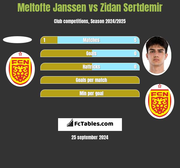 Meltofte Janssen vs Zidan Sertdemir h2h player stats