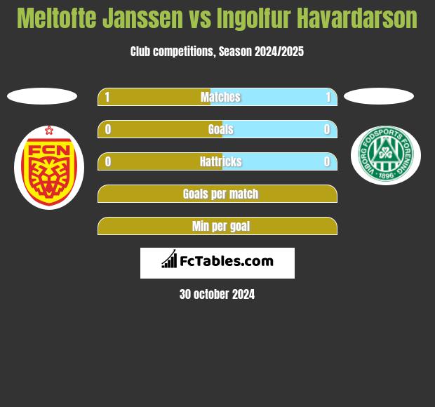 Meltofte Janssen vs Ingolfur Havardarson h2h player stats