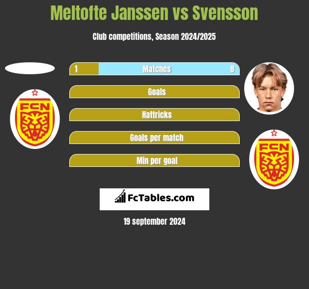 Meltofte Janssen vs Svensson h2h player stats