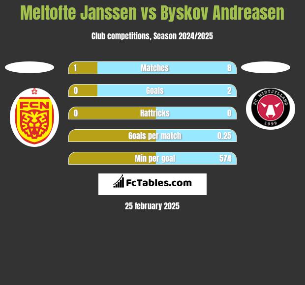 Meltofte Janssen vs Byskov Andreasen h2h player stats