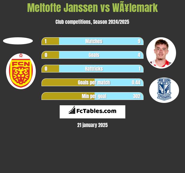 Meltofte Janssen vs WÃ¥lemark h2h player stats