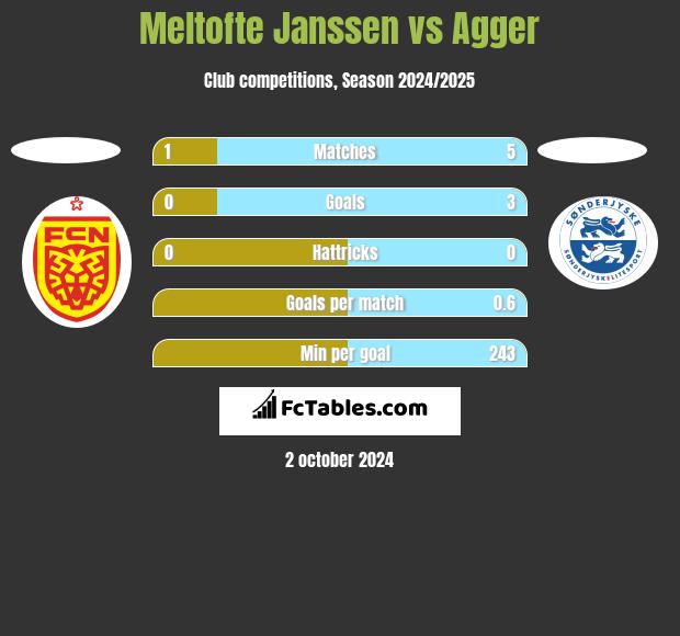 Meltofte Janssen vs Agger h2h player stats