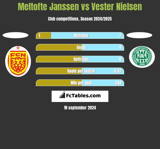 Meltofte Janssen vs Vester Nielsen h2h player stats