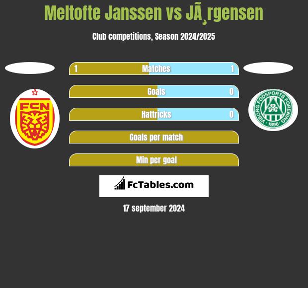 Meltofte Janssen vs JÃ¸rgensen h2h player stats