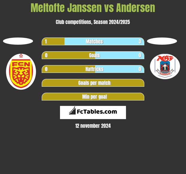 Meltofte Janssen vs Andersen h2h player stats