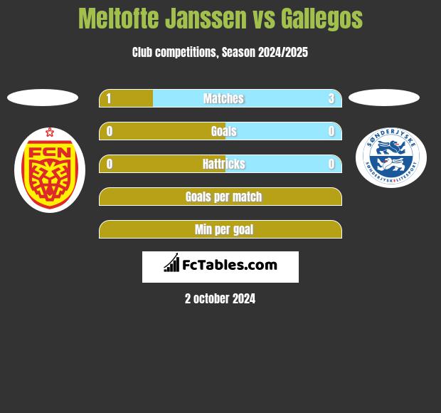 Meltofte Janssen vs Gallegos h2h player stats