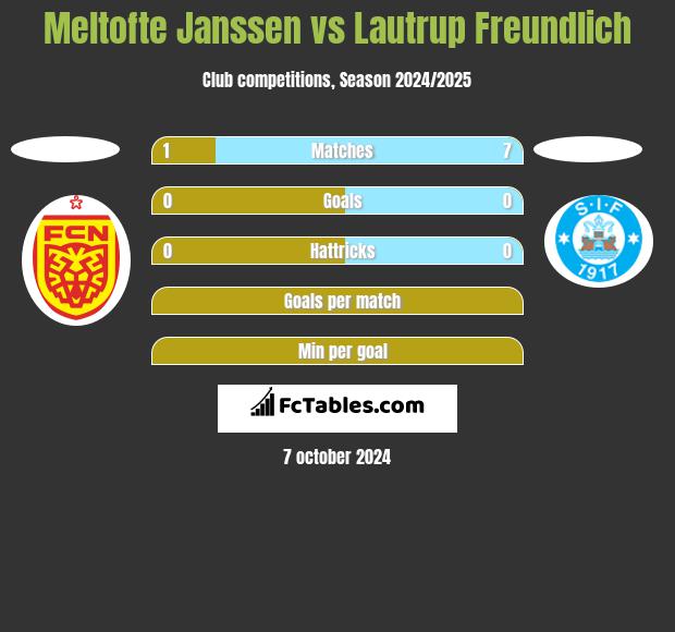 Meltofte Janssen vs Lautrup Freundlich h2h player stats