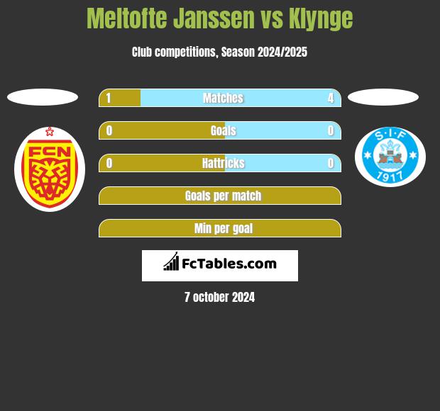 Meltofte Janssen vs Klynge h2h player stats