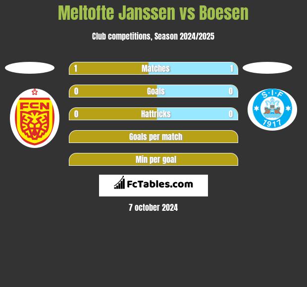 Meltofte Janssen vs Boesen h2h player stats