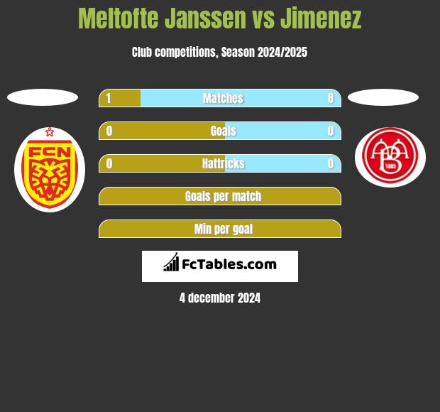 Meltofte Janssen vs Jimenez h2h player stats