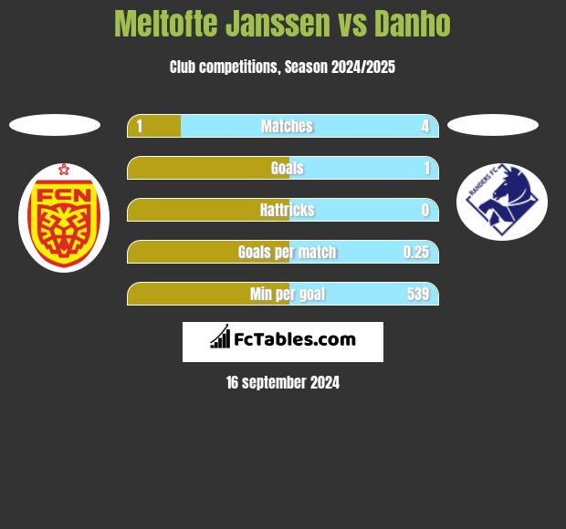 Meltofte Janssen vs Danho h2h player stats