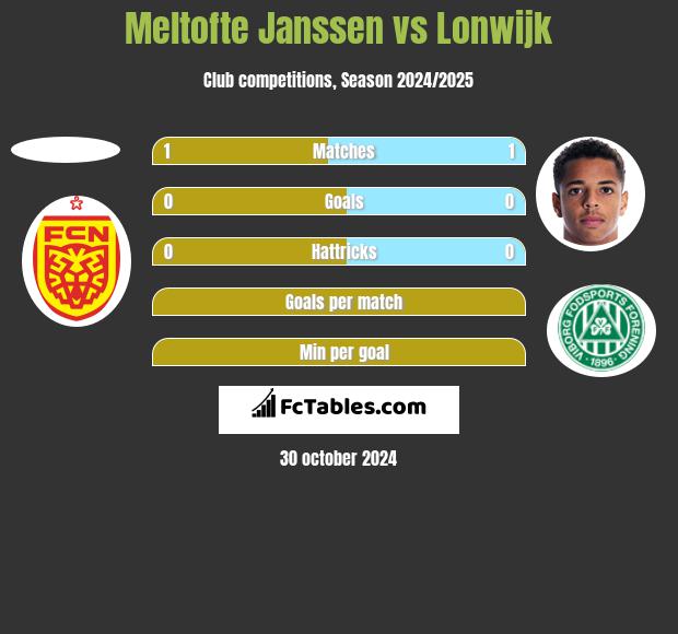 Meltofte Janssen vs Lonwijk h2h player stats