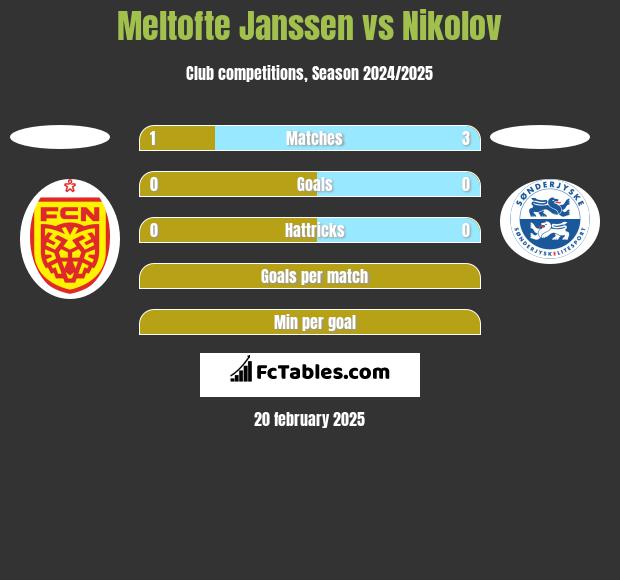 Meltofte Janssen vs Nikolov h2h player stats