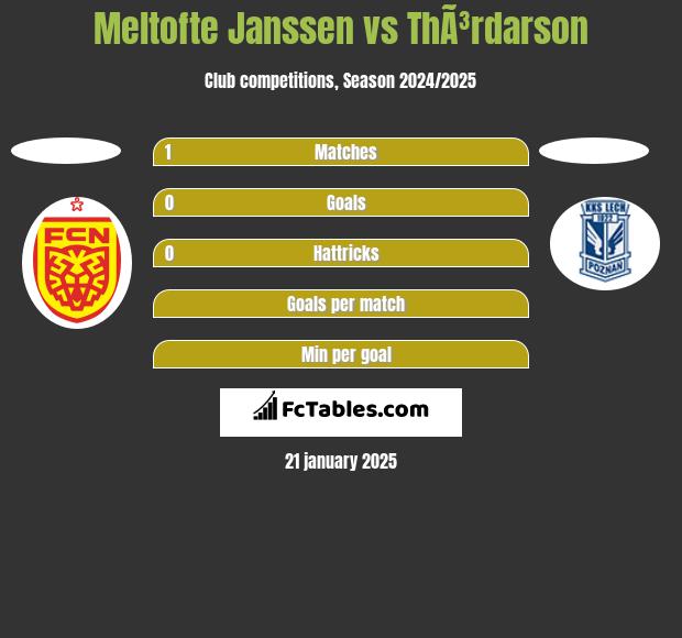 Meltofte Janssen vs ThÃ³rdarson h2h player stats