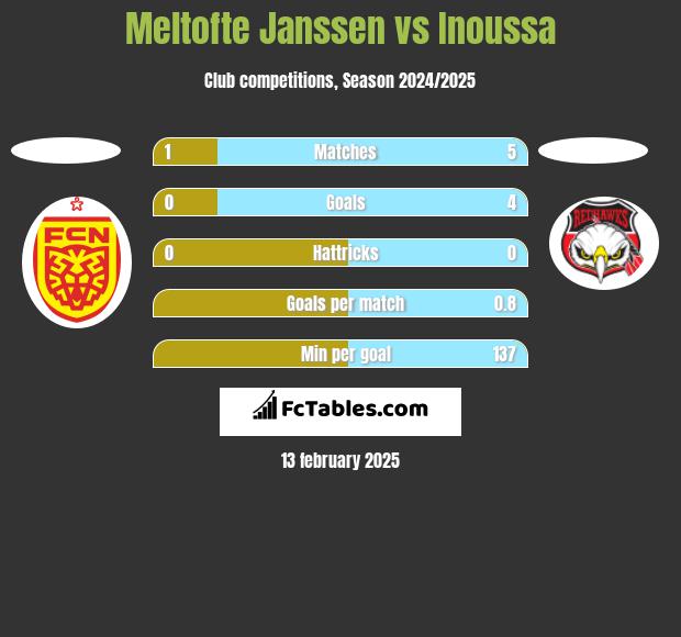 Meltofte Janssen vs Inoussa h2h player stats