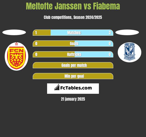 Meltofte Janssen vs Fiabema h2h player stats