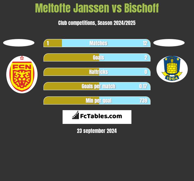 Meltofte Janssen vs Bischoff h2h player stats