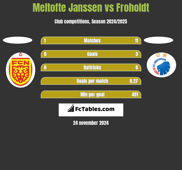 Meltofte Janssen vs Froholdt h2h player stats