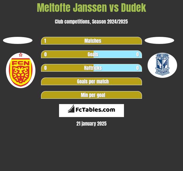 Meltofte Janssen vs Dudek h2h player stats