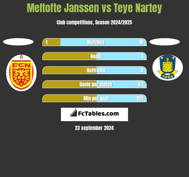 Meltofte Janssen vs Teye Nartey h2h player stats