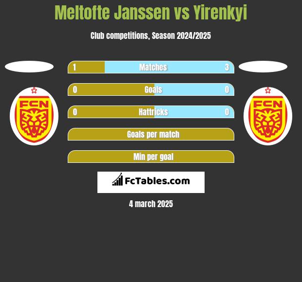 Meltofte Janssen vs Yirenkyi h2h player stats