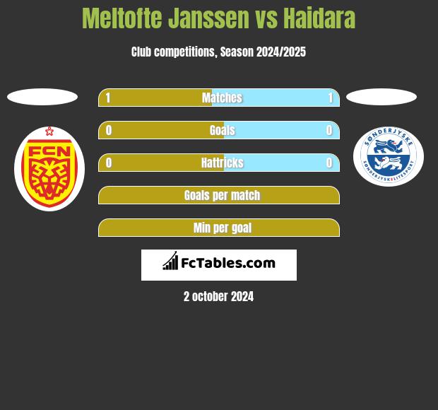 Meltofte Janssen vs Haidara h2h player stats