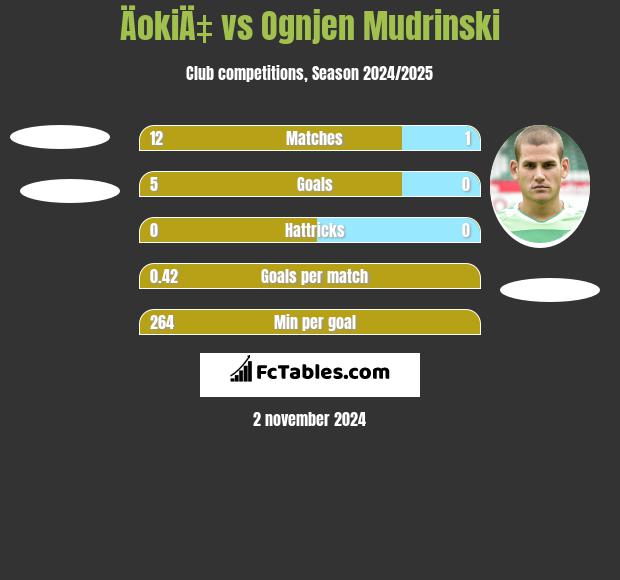 ÄokiÄ‡ vs Ognjen Mudrinski h2h player stats