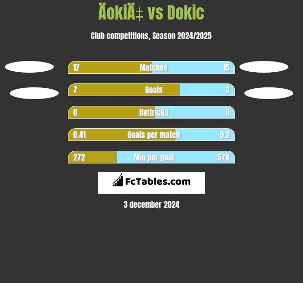 ÄokiÄ‡ vs Dokic h2h player stats