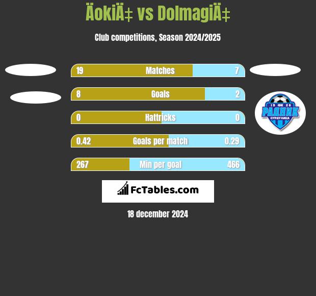 ÄokiÄ‡ vs DolmagiÄ‡ h2h player stats